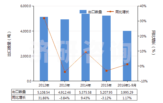 2012-2016年9月中國(guó)定型劑(HS33053000)出口量及增速統(tǒng)計(jì)